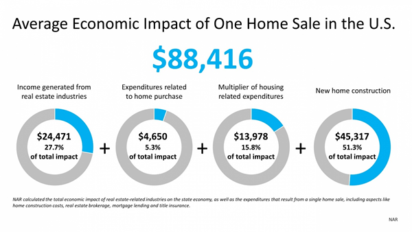 Avg. Economic Impact of One Home Sale in the U.S. Chart