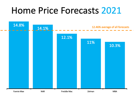 Home Price Forecasts 2021 Chart