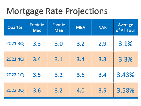 Mortgage Rate Projections chart